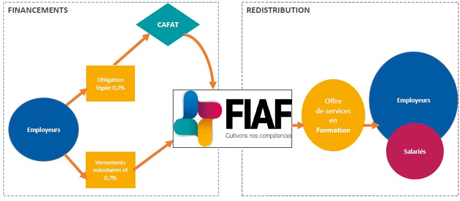 shema de financement et de redistribution