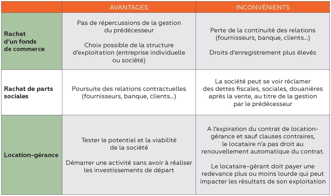 Tableau mode cession