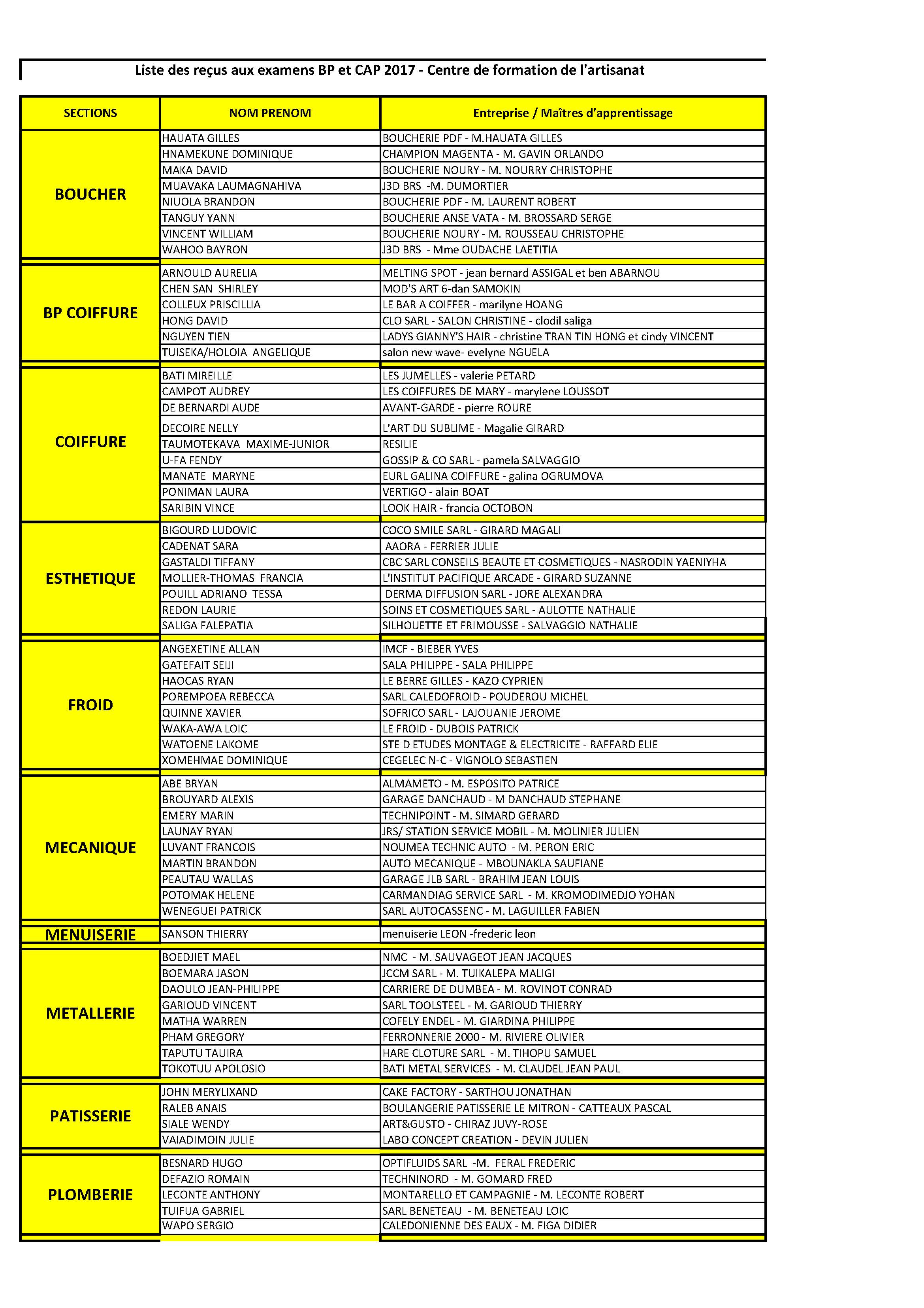 Les Diplomes 2017 Bp Et Cap Du Cfa Sont Cma Nc